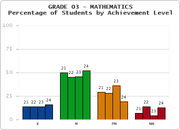 GRADE 03 - MATHEMATICS - Percentage of Students by Achievement Level by year