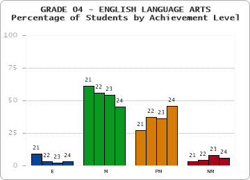 GRADE 04 - ENGLISH LANGUAGE ARTS - Percentage of Students by Achievement Level by year