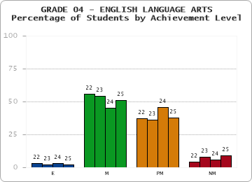 GRADE 04 - ENGLISH LANGUAGE ARTS - Percentage of Students by Achievement Level
