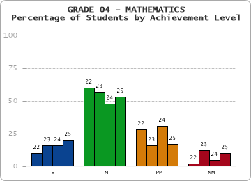 GRADE 04 - MATHEMATICS - Percentage of Students by Achievement Level