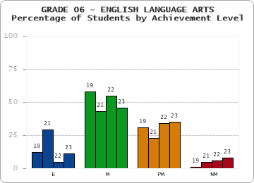 GRADE 06 - ENGLISH LANGUAGE ARTS - Percentage of Students by Achievement Level by year