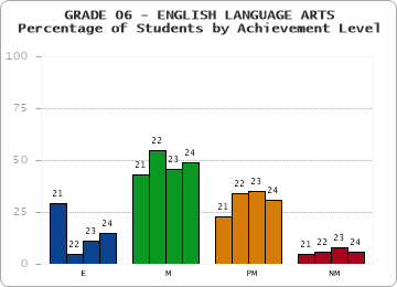 GRADE 06 - ENGLISH LANGUAGE ARTS - Percentage of Students by Achievement Level by year