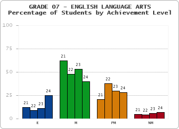 GRADE 07 - ENGLISH LANGUAGE ARTS - Percentage of Students by Achievement Level by year