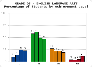 GRADE 08 - ENGLISH LANGUAGE ARTS - Percentage of Students by Achievement Level by year