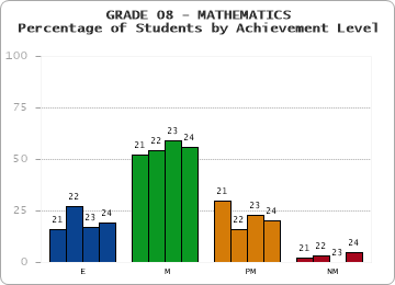 GRADE 08 - MATHEMATICS - Percentage of Students by Achievement Level by year