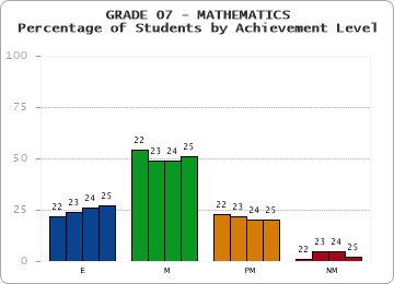 GRADE 07 - MATHEMATICS - Percentage of Students by Achievement Level