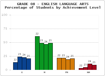 GRADE 08 - ENGLISH LANGUAGE ARTS - Percentage of Students by Achievement Level