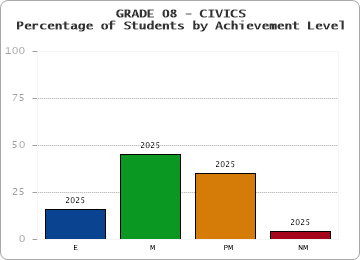 GRADE 08 - CIVICS - Percentage of Students by Achievement Level