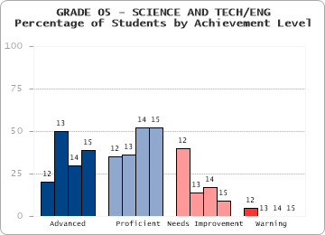 GRADE 05 - SCIENCE AND TECH/ENG - 