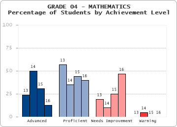 GRADE 04 - MATHEMATICS - Percentage of Students by Achievement Level by level