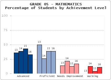 GRADE 05 - MATHEMATICS - Percentage of Students by Achievement Level by level