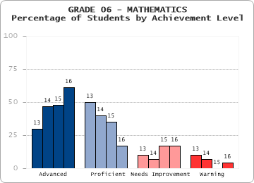 GRADE 06 - MATHEMATICS - Percentage of Students by Achievement Level by level