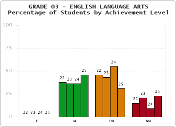 GRADE 03 - ENGLISH LANGUAGE ARTS - Percentage of Students by Achievement Level by year