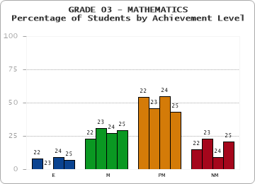 GRADE 03 - MATHEMATICS - Percentage of Students by Achievement Level by year