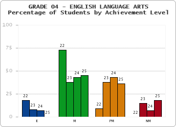 GRADE 04 - ENGLISH LANGUAGE ARTS - Percentage of Students by Achievement Level by year