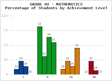 GRADE 04 - MATHEMATICS - Percentage of Students by Achievement Level by year