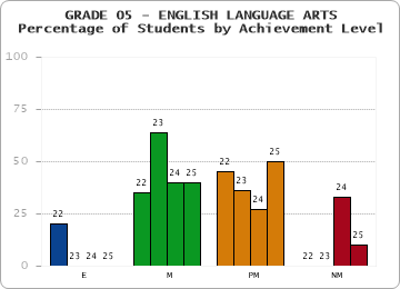 GRADE 05 - ENGLISH LANGUAGE ARTS - Percentage of Students by Achievement Level by year