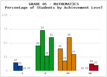 GRADE 05 - MATHEMATICS - Percentage of Students by Achievement Level by year