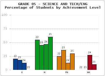 GRADE 05 - SCIENCE AND TECH/ENG - Percentage of Students by Achievement Level by year