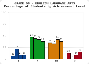 GRADE 06 - ENGLISH LANGUAGE ARTS - Percentage of Students by Achievement Level by year