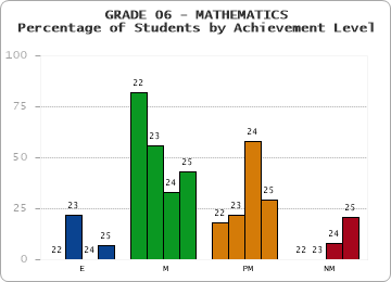 GRADE 06 - MATHEMATICS - Percentage of Students by Achievement Level by year
