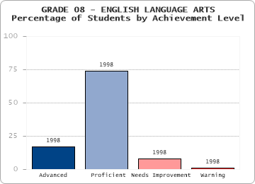 GRADE 08 - ENGLISH LANGUAGE ARTS - 