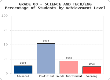 GRADE 08 - SCIENCE AND TECH/ENG - 