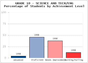 GRADE 10 - SCIENCE AND TECH/ENG - 