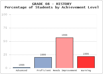 GRADE 08 - HISTORY - 
