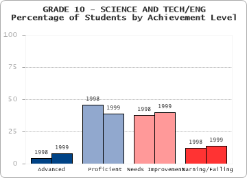 GRADE 10 - SCIENCE AND TECH/ENG - 