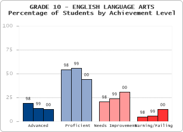 GRADE 10 - ENGLISH LANGUAGE ARTS - 