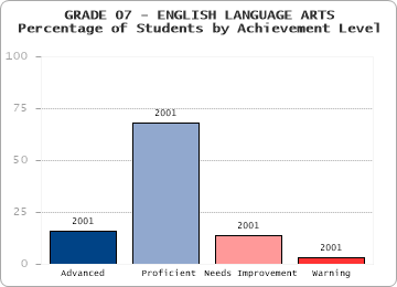 GRADE 07 - ENGLISH LANGUAGE ARTS - 