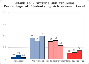 GRADE 10 - SCIENCE AND TECH/ENG - 