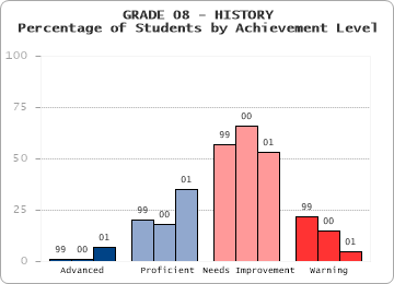 GRADE 08 - HISTORY - 