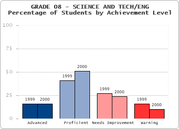GRADE 08 - SCIENCE AND TECH/ENG - 
