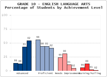 GRADE 10 - ENGLISH LANGUAGE ARTS - 