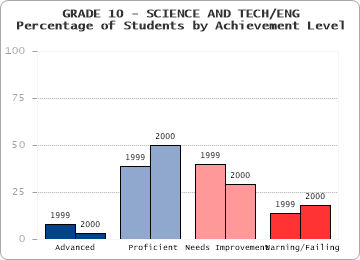 GRADE 10 - SCIENCE AND TECH/ENG - 