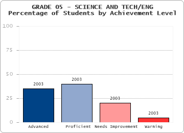 GRADE 05 - SCIENCE AND TECH/ENG - 