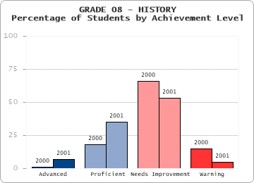 GRADE 08 - HISTORY - 