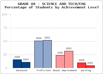 GRADE 08 - SCIENCE AND TECH/ENG - 
