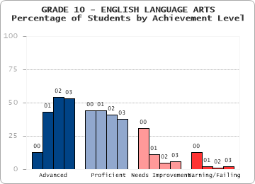 GRADE 10 - ENGLISH LANGUAGE ARTS - 