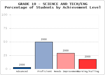GRADE 10 - SCIENCE AND TECH/ENG - 