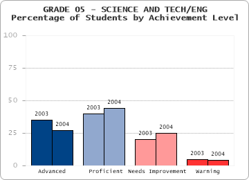 GRADE 05 - SCIENCE AND TECH/ENG - 