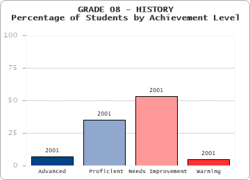 GRADE 08 - HISTORY - 