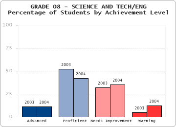 GRADE 08 - SCIENCE AND TECH/ENG - 