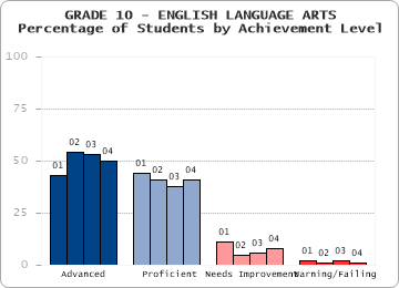 GRADE 10 - ENGLISH LANGUAGE ARTS - 