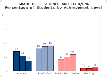 GRADE 05 - SCIENCE AND TECH/ENG - 