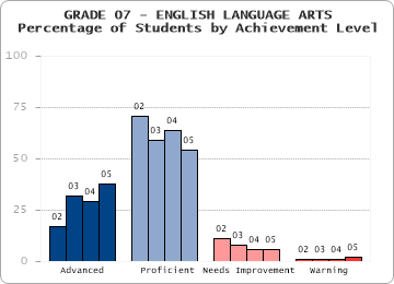 GRADE 07 - ENGLISH LANGUAGE ARTS - 