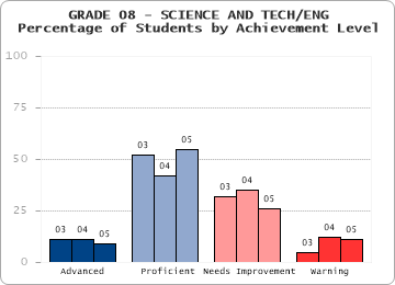 GRADE 08 - SCIENCE AND TECH/ENG - 
