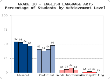 GRADE 10 - ENGLISH LANGUAGE ARTS - 